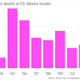 Annual-immigrant-deaths-at-US-Mexico-border-Deaths_chartbuilder (1)